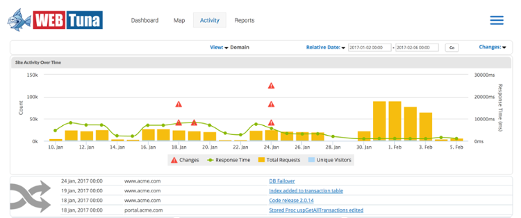 Tracking Web Application Changes with WebTuna