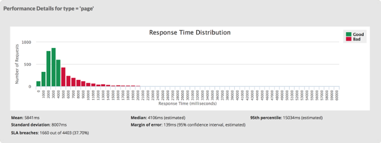 Median v. Mean v. Total response time